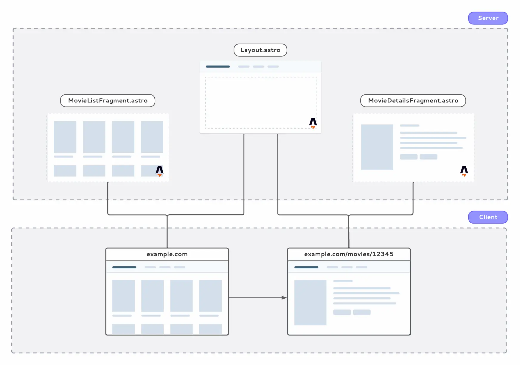 Diagram of the demo application as an MPA