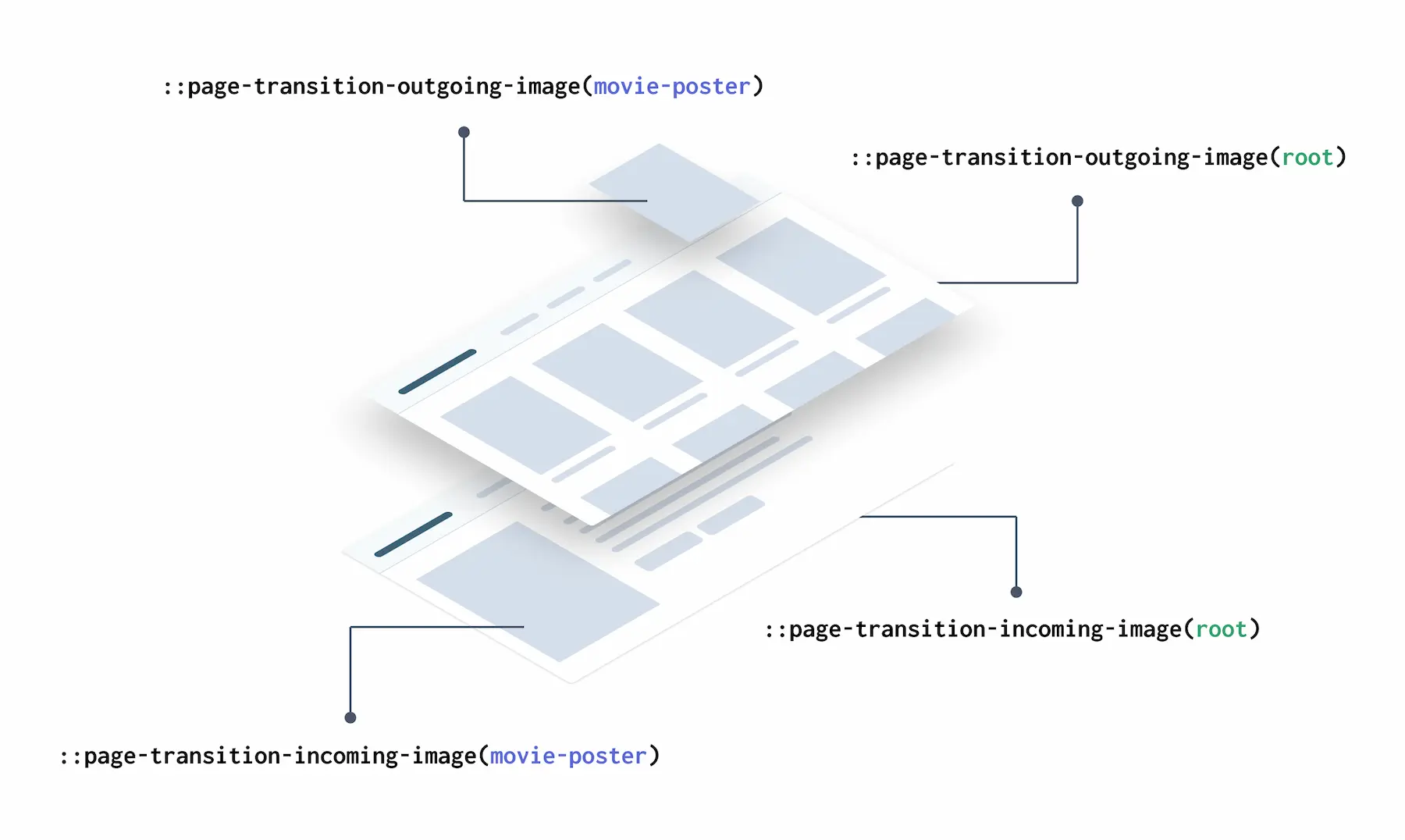 Diagram showing the way Chrome cuts different screenshots for different parts of the page