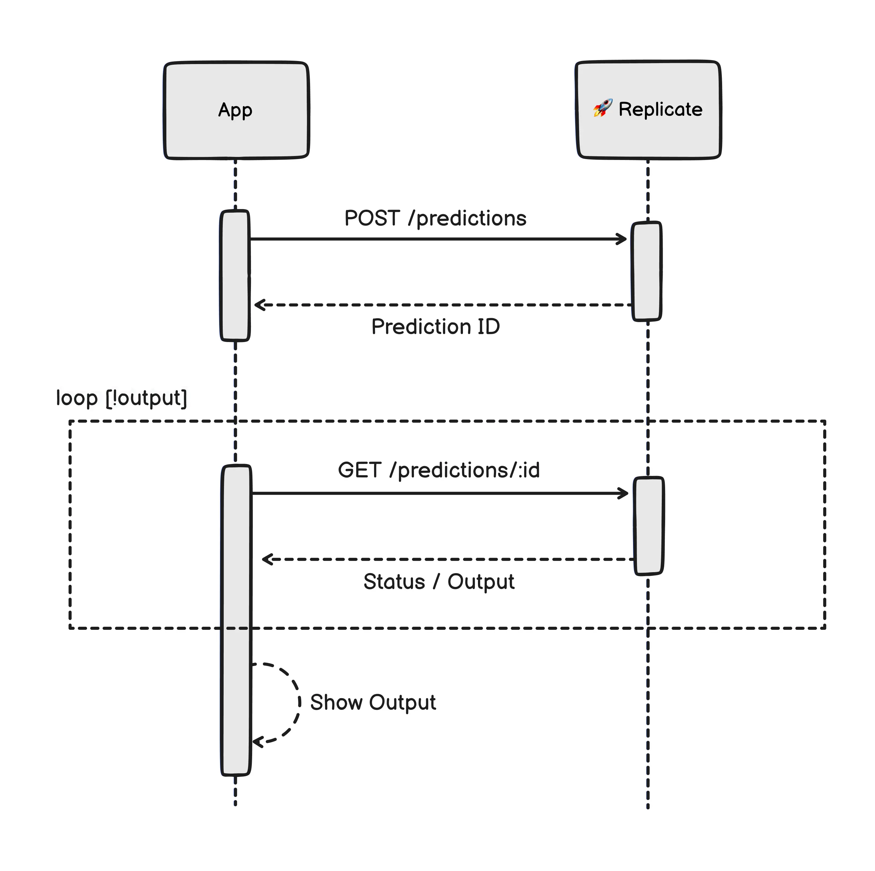 Sequence diagram for making a prediction with Replicate's API.